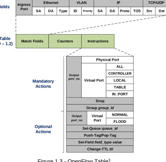 Figure 1.3 - OpenFlow Table 3