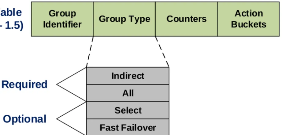 Figure 1.5 - OpenFlow group table 