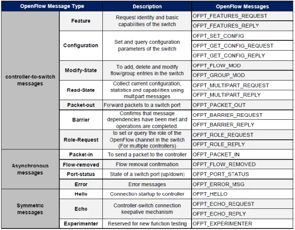 Table 1.1 - OpenFlow message description 