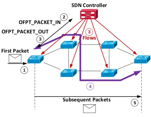 Figure 2.1 - Proactive forwarding model 