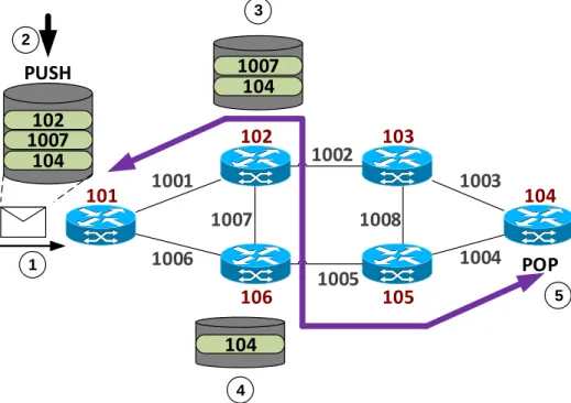 Figure 2.4 - Segment Routing model 