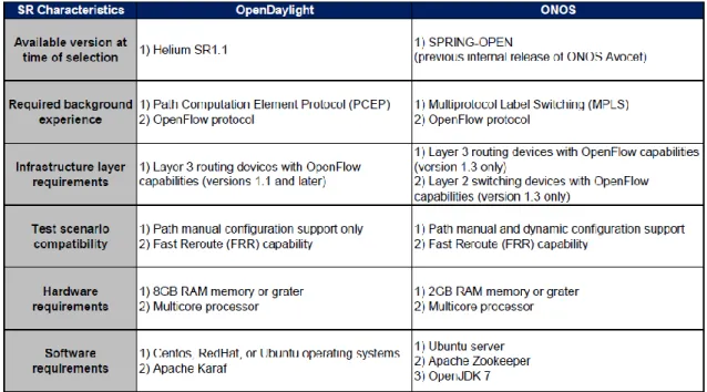 Table 3.1 - SDN controller selection criteria 