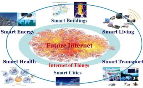 Figure 1.1 IoT Strategic Research Roadmap [5]