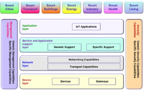 Figure 1.2 IoT Architectural Reference Model [6]