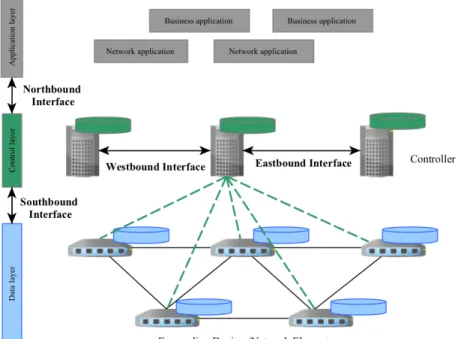 Figure 1.4 SDN architecture [7]