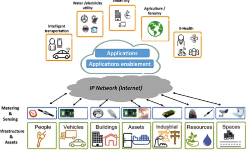 Figure 2.1 Simplified IoT application model [8]