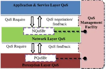 Figure 2.2 QoS architecture of IoT