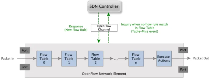 Figure 2.5 How an OpenFlow-enabled element handles incoming packets (Reproduced from [10])