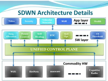 Figure 2.6 Architecture of Software Defined Wireless Networks (SDWN) (source: Stanford wireless systems lab)