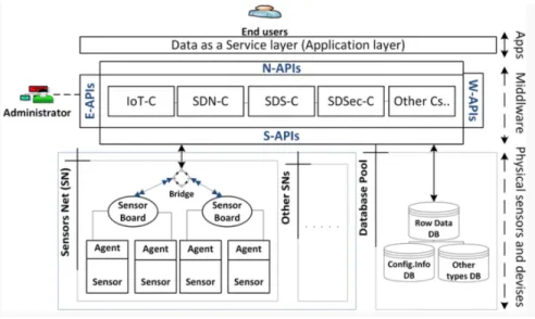 Figure 2.8 The proposed SDIoT architecture design [13]