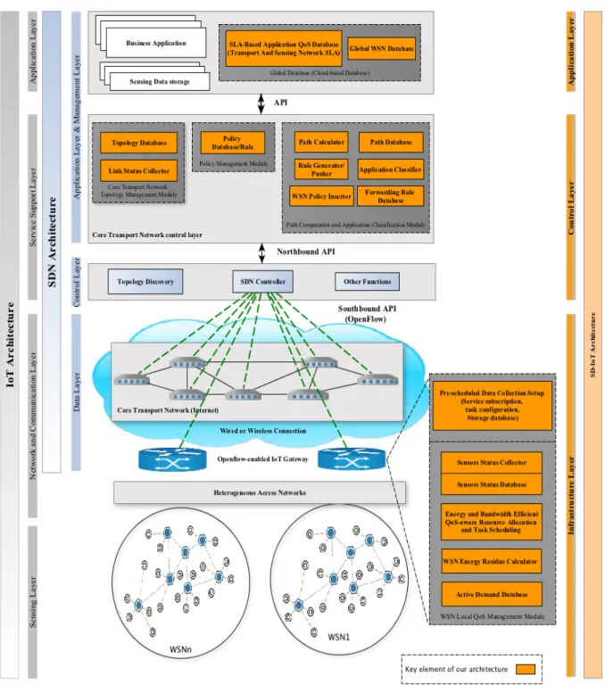 Figure 3.1 QoS-aware and status-aware QoS support IoT framework through SDN-based middleware solution
