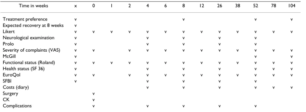 Table 2: Data collection and outcome measures.