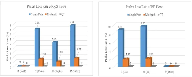 Figure 7: Packet Loss Rate of the Experiment on Simple Network Topology 
