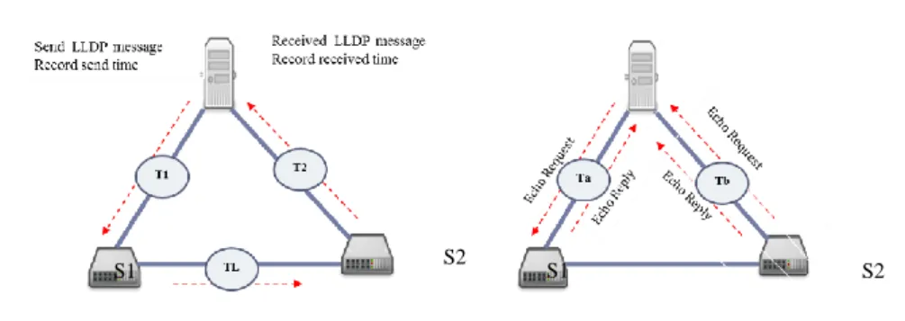 Figure 2: Delay Estimation Work Flow. (a) Message exchanged between the controller and OF switches with  LLDP-based topology discovery (b) Message exchanged between the controller and OF switches with 
