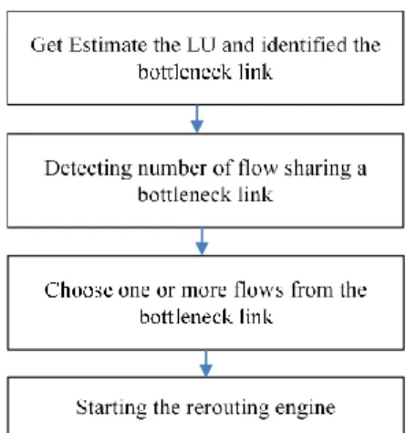 Figure 4: Workflow to Start the Flow Rerouting 