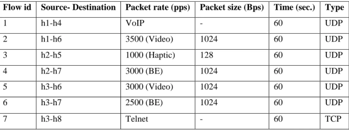 Table 1: Network Experiment Flows for Simple Network Topology 