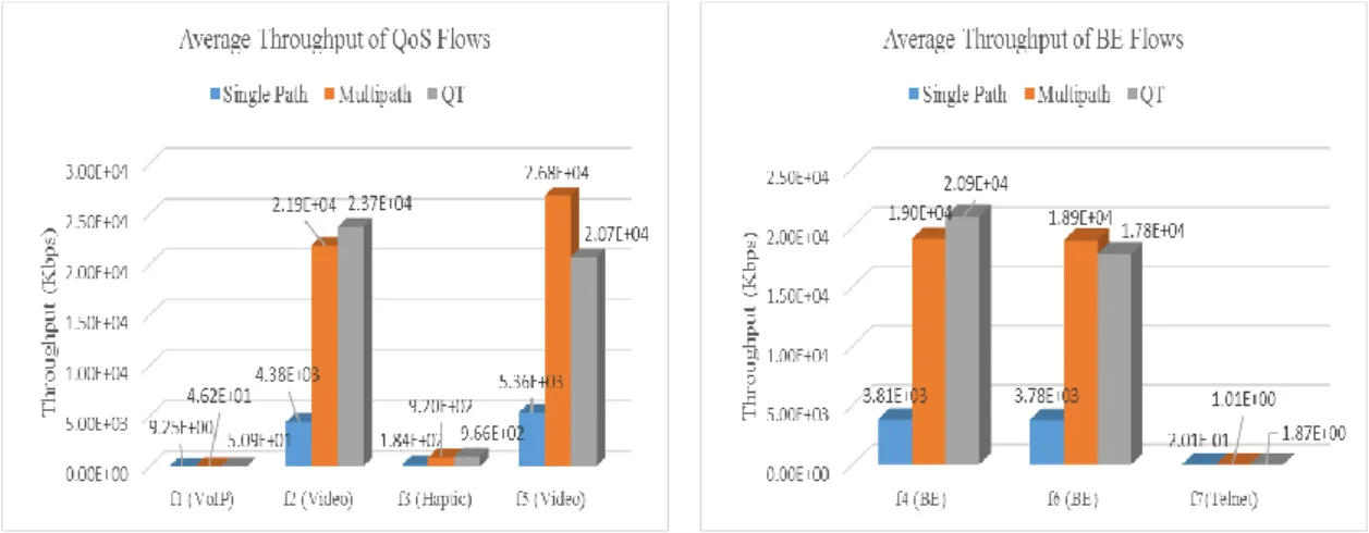Figure 6: The Average Throughput of the Experiment on Simple Network Topology 