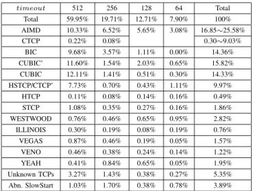 Figure 7 shows the average accuracy of the threshold RTTs of all 2600 validation feature vectors