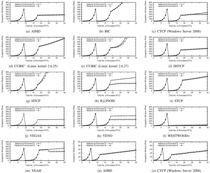 Fig. 3. The traces of congestion window sizes of all 13 TCP algorithms in network environments A and B measured on our local testbed with a 0% packet loss rate