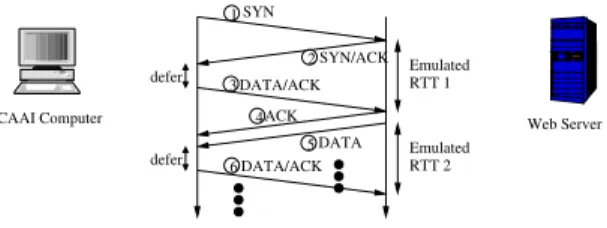 Fig. 4. The cumulative distribution function (CDF) of the RTT of the 5000 most popular web servers