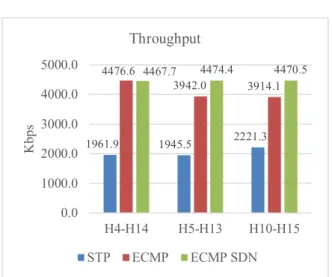 Figure 3 shows that STP has the lowest throughput  around 2 Mbit/s and the standard ECMP has also shown  a  decrease  on  H5-H13  and  H10-H15  traffic  from  the  original  4.5  Mbit/s  to  around  4  Mbit/s