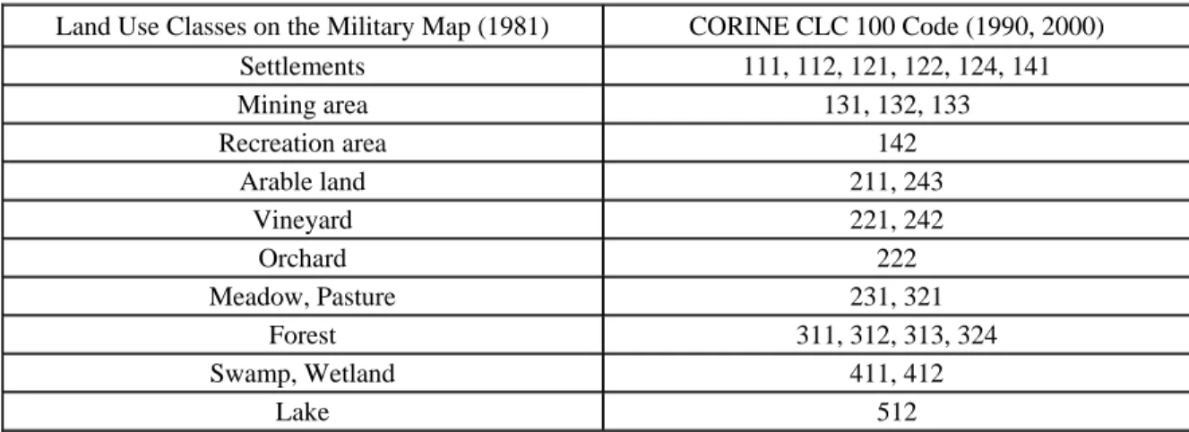 Table 1. Generalization of the CORINE CLC 100 land cover classes into land use categories used in this study