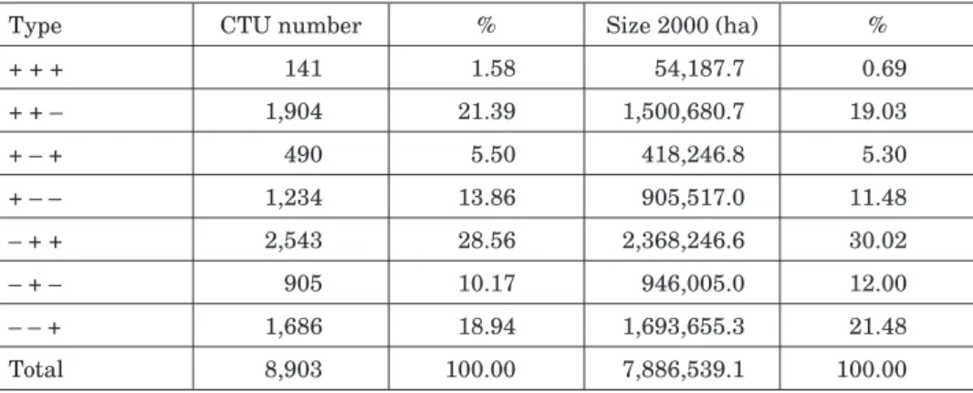 Table 2 is based on the methods of Slovene geographers (Gabrovec, Klad- Klad-nik, Petek 2001) and with a certain amount of generalization it documents  main landscape change processes