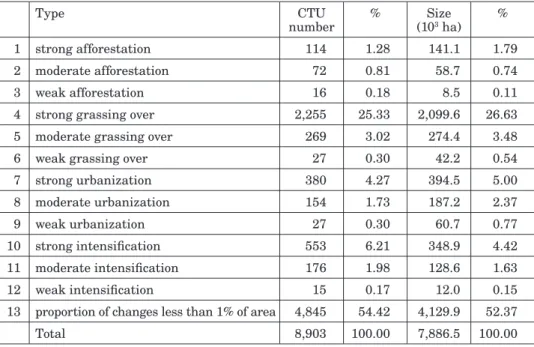 Tab. 2 – The typology of main landscape change processes 1990–2000 (according to Gab- Gab-rovec, Kladnik, Petek 2001)