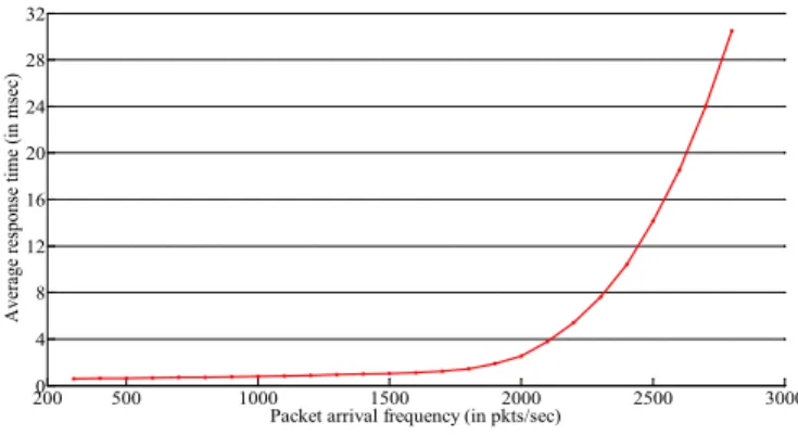 Fig. 2. Changing curve of response time to controller load.