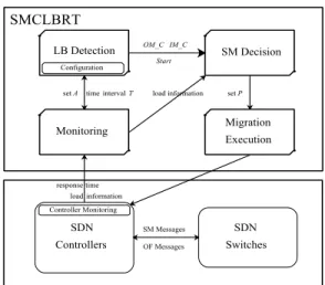 Fig. 3. Basic architecture of SMCLBRT.