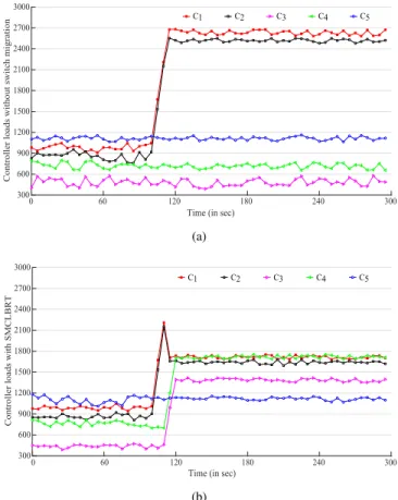 Fig. 5 shows the overloaded controllers’ load distribution before and after load-balancing operations under the three load-balancing schemes