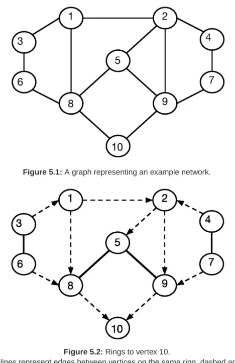 Figure 5.1: A graph representing an example network.