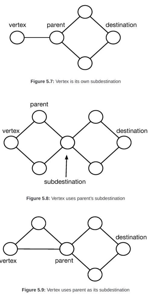 Figure 5.7: Vertex is its own subdestination