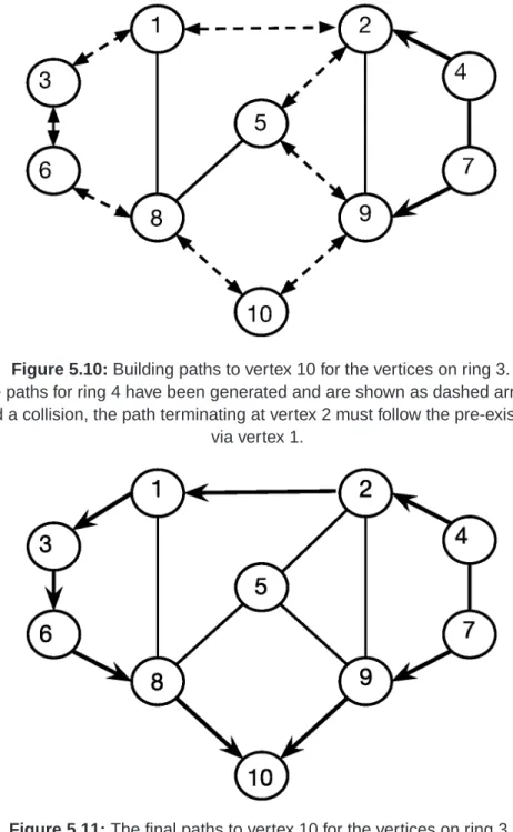 Figure 5.11: The final paths to vertex 10 for the vertices on ring 3.