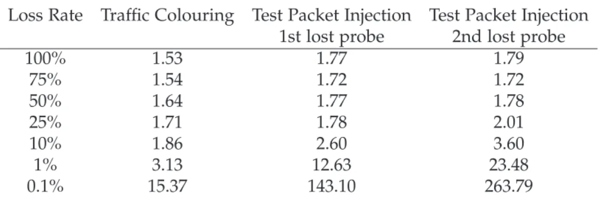 Table 6.1: Mean detection time in seconds
