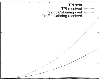 Figure 6.1: Controller traffic per cycle.