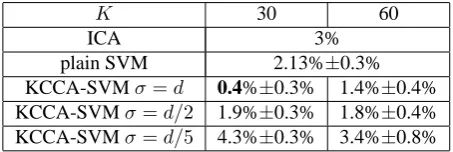 Table 1 when classiﬁcation error for the SVM with semantickernel is given in Table 1. Using cross validation with smallrandom subsamples of 50 points per each class the optimal