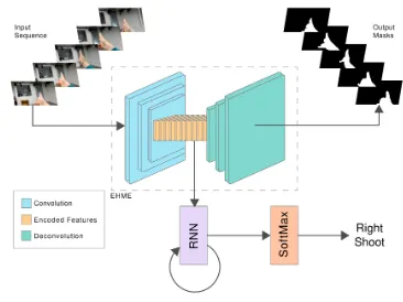 Figure 1: Network Architecture to recognise egocentric gestures: Ego-hand maskencoder (EHME) that encodes a sequence of input images and Recurrent Neural Network(RNN) to recognise the gesture from sequence of encoded images.