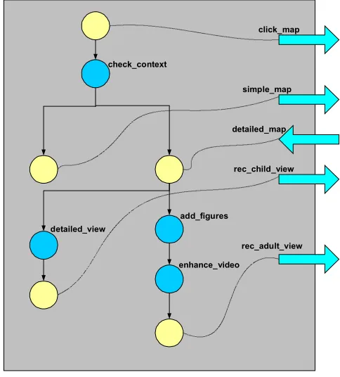 Figure 4 shows the private interface of the tourist domain, and implemented into a BPEL4WS flow model