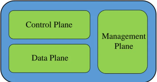 Figure 1 – Traditional operational planes of a router [6] 