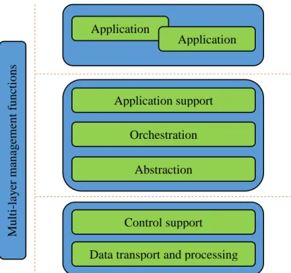 Figure 2 - High-level SDN architecture  [7] 