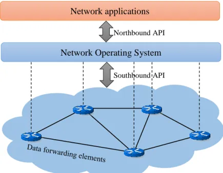 Figure 4 - A simplified view of the SDN architecture [2]