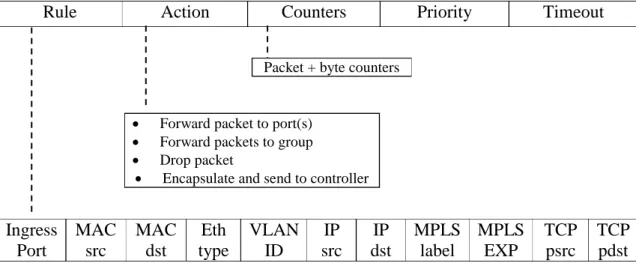 Figure 5 - Breakdown of an OpenFlow rule [2] [52]