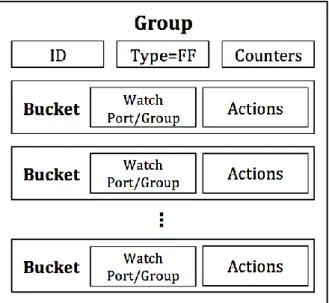 Figure 6 - The OpenFlow fast-failover group [19] 