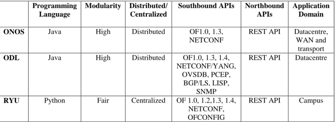Table  1  presents  a  comparison  of  some  of  the  features  of  these  three  controllers