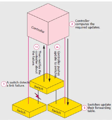Figure 9 - The five steps that must occur when a failure occurs [16] 