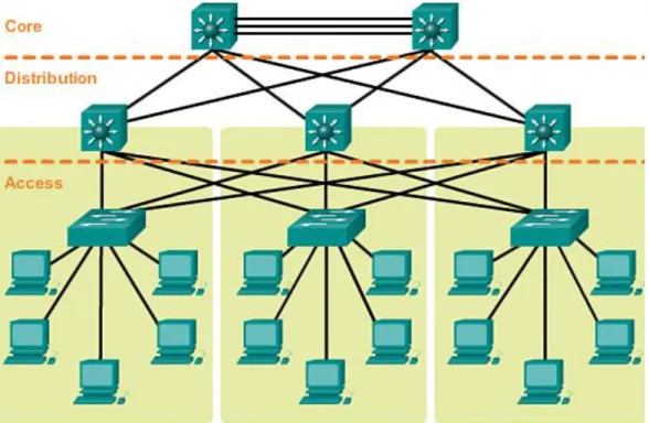 Figure 10 - Three tier hierarchical network [37] 