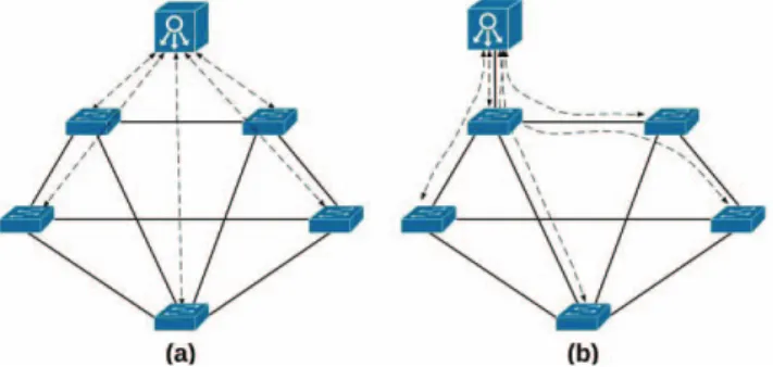 Figure 1.  out-of-band (a) and in-band (b) controller communication  There are various studies using probes, both active and  passive, for network monitoring purpose [10], [11], [12],  [13], [14], [15]
