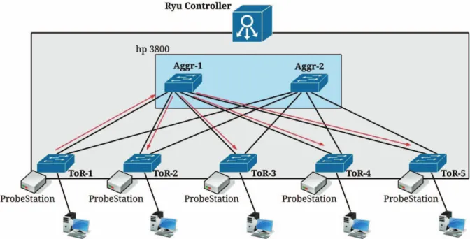 Figure 3.  Datacenter like network consist of probe stations located on ToR switches  However, based on our various trials and previous 