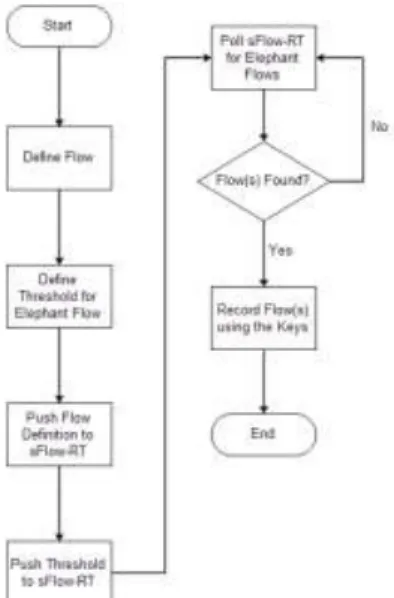 Fig. 3. Flow Chart for largeflow-record Function 